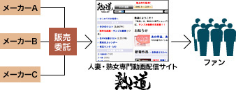 通信販売業務の図