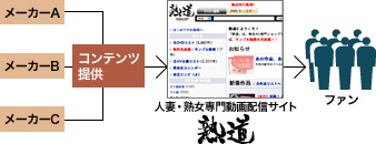 ダウンロード配信業の図